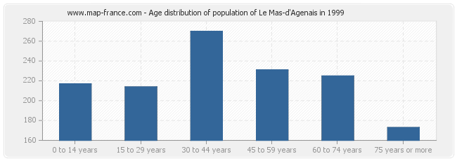 Age distribution of population of Le Mas-d'Agenais in 1999